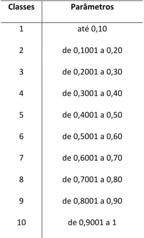 Tabela 2: Distribuição das classes   Classes  Parâmetros  1  até 0,10  2  de 0,1001 a 0,20  3  de 0,2001 a 0,30  4  de 0,3001 a 0,40  5  de 0,4001 a 0,50  6  de 0,5001 a 0,60  7  de 0,6001 a 0,70  8  de 0,7001 a 0,80  9  de 0,8001 a 0,90  10  de 0,9001 a 1
