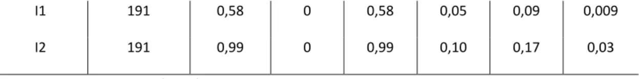 Tabela 6: Estatísticas Descritivas dos Resultados dos Índices por Setor Econômico em Porcentagens Setor econômico da  BM&amp;FBOVESPA  Nº de  empresas  Média I1 (%)  Média I2 (%)  Desvio  Padrão  I1(%)  Desvio  Padrão I2(%)  Variância I1 (%)  Variância I2 