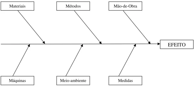 Figura 2: Reprodução: Diagrama de Causa e Efeito, causas principais. Fonte: (VIEIRA, 1999 p