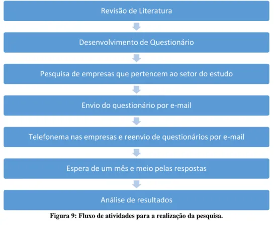 Figura 9: Fluxo de atividades para a realização da pesquisa. 