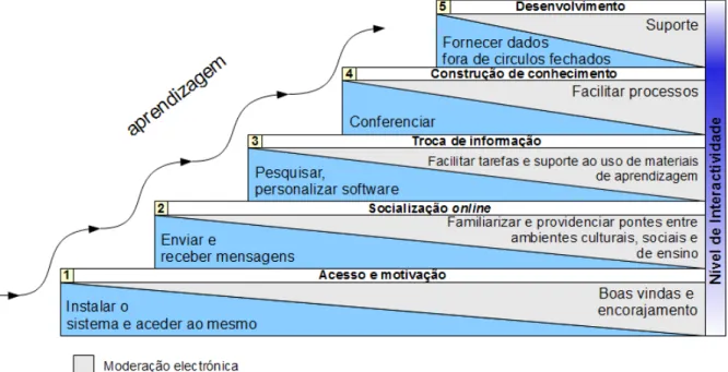 Figura 1 - Cinco estados de ensino e aprendizagem online