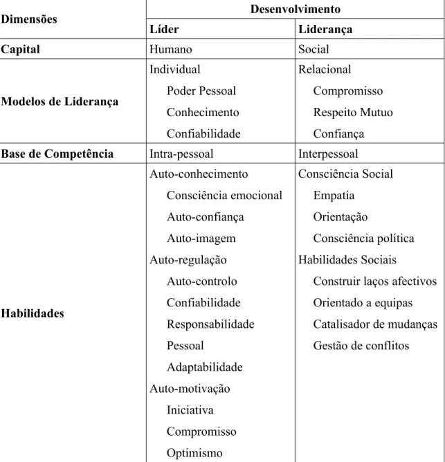 Tabela 1 - Diferenças entre desenvolvimento de Líder e desenvolvimento de Liderança 