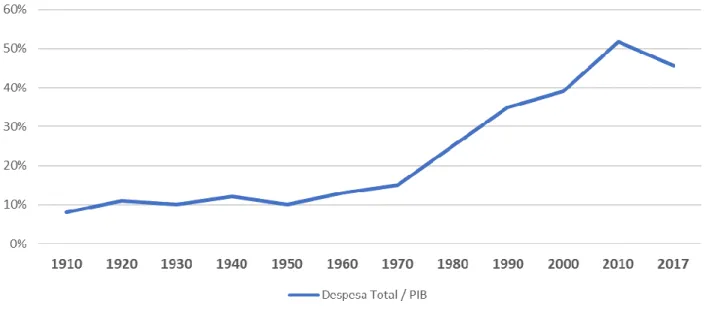 Figura 1 - % Despesa total pública sobre o PIB em Portugal (1990-2017) 2