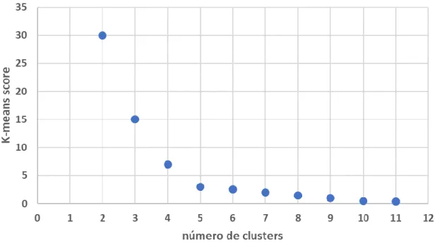 Figura 6 - Número de clusters (Silhouette) 