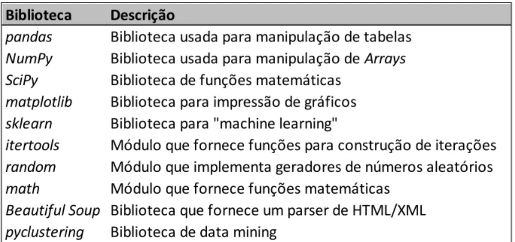 Tabela 1 - Bibliotecas/Módulos utilizados BibliotecaDescrição