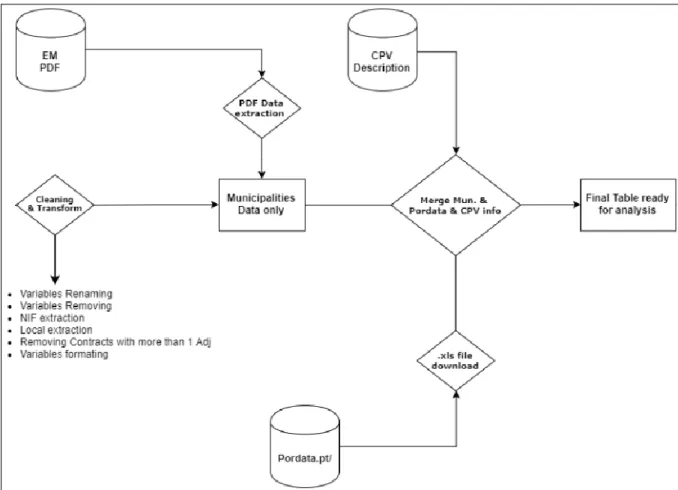 Figura 12 - Diagrama Transformação de dados 