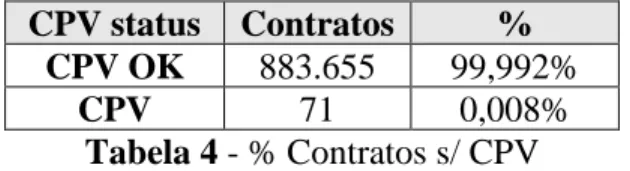 Tabela 3 - % Contratos c/ Links quebrados 