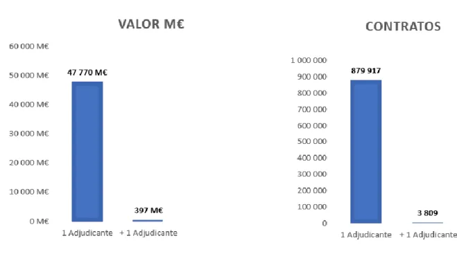 Figura 16 – Despesa e nº de contratos associados a mais de 1 adjudicante 
