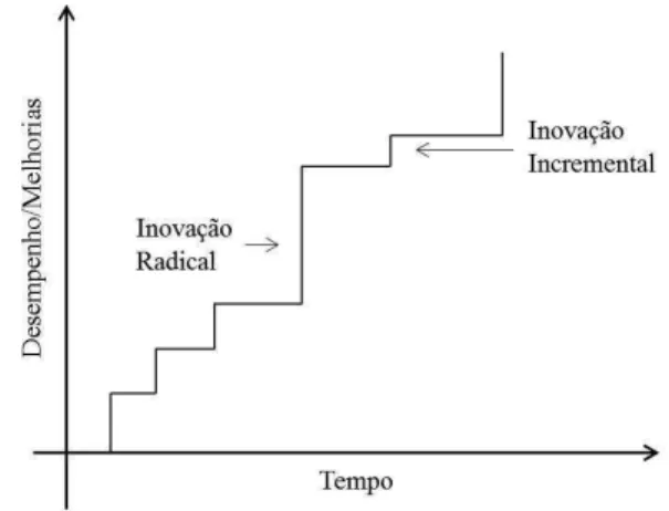 Figura  2.2 - Inovação radical e incremental na linha do tempo  Fonte: Almeida (2010) 
