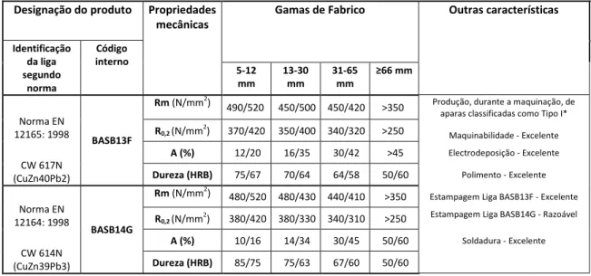 Tabela 2 – Características técnicas das actuais ligas produzidas pela empresa Alberto da Silva Barbosa 