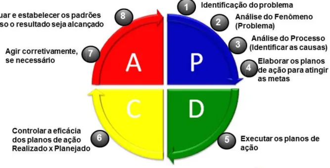 Figura 2 – Oito passos para o PDCA 