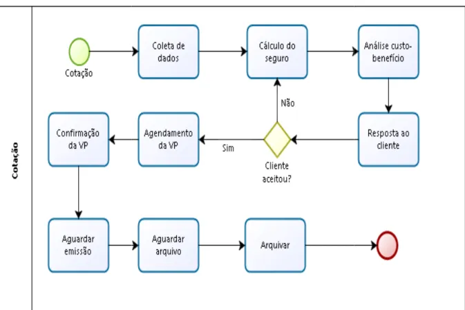 Figura 12 - Modelo de Processo Cotação