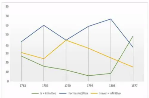 Gráfico 1 - Formas de futuro ao longo do tempo