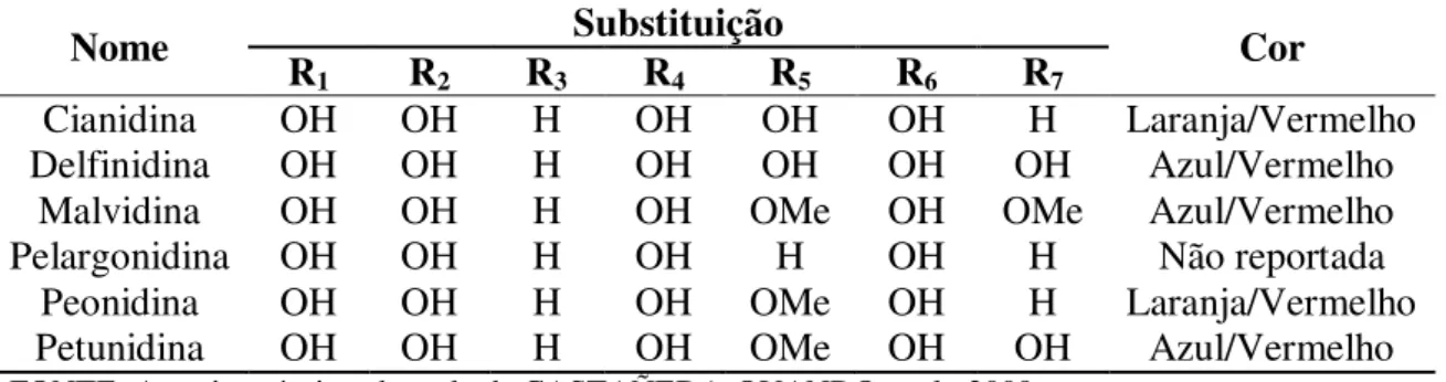 Tabela  1  –   Principais  antocianinas  encontradas  na  natureza  e  suas  substituições  na  antocianidina 