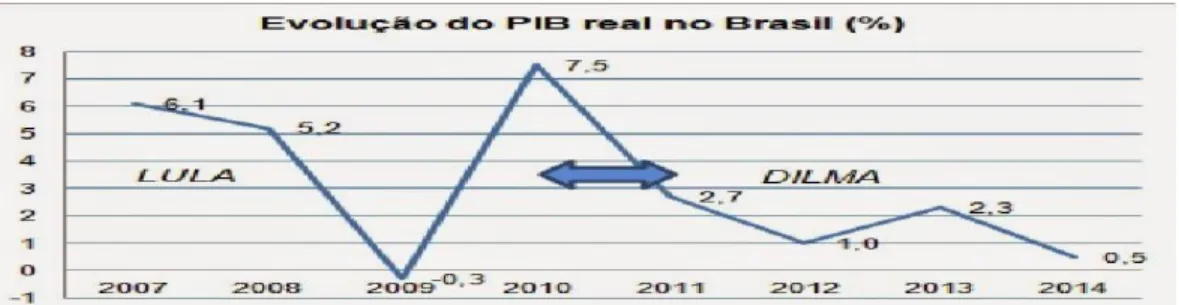 Figura  2  –  PIB do Brasil  (2007  a 2014) 