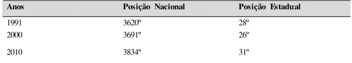 Tabela  7 - Ranking  Municipal  pelo  IDHM Renda. 