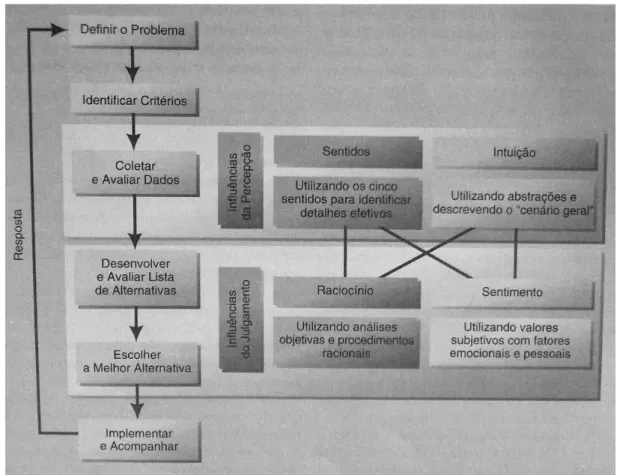 Figura 4 – Influência dos estilos de decisão 