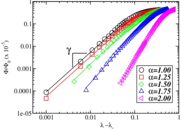 Fig. 4. The log–log plot of the normalized flux φ/φ 0 as a function of ( λ − λ c ). The solid lines are the least-square fits to the data sets in the scaling regions of a power-law, with exponents γ = 1 