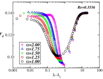 Fig. 6. The Log-linear plot of the drag force over the obstacle as a function of ( λ − λ c ) for different values of w 