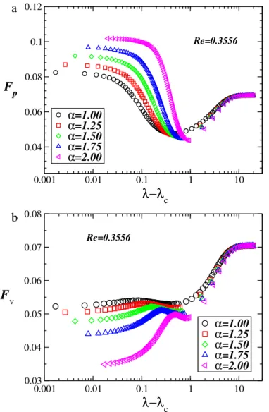 Fig. 7. Log-linear plot of the contribution of each term to the drag force over the obstacle as a function of ( λ − λ c ) for a set of representatives values of α 