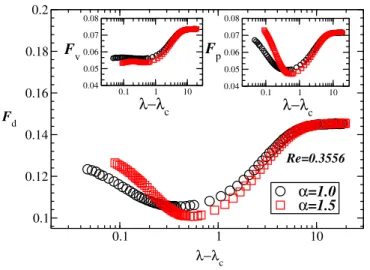 Fig. 9. Log-linear plot of the drag force versus ( λ−λ c ) for the shifted obstacle case
