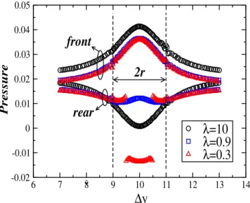 Fig. 11. The pressure profile calculated along two lines in front of the obstacle and behind the obstacle for different distances λ 