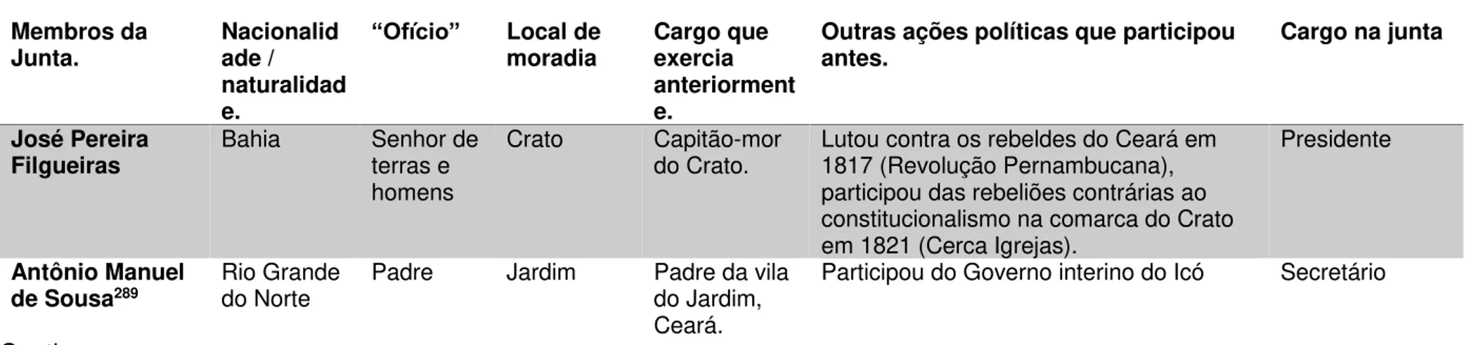Tabela 3: Terceira Junta Administrativa da província do Ceará (A Junta do sertão ou junta provisória de Filgueiras)  –  1822  Membros da  Junta