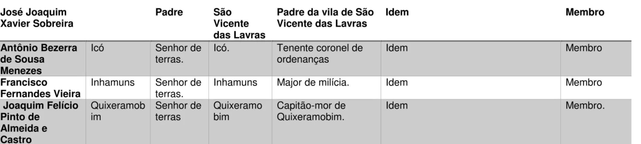 Tabela 3: Terceira Junta Administrativa da província do Ceará (A Junta do sertão ou junta provisória de Filgueiras)  –  1822