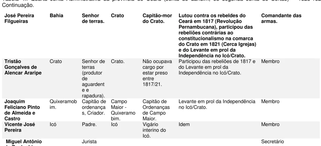 Tabela  4.:  Quarta  Junta  Administrativa  da  província  do  Ceará  (Junta  de  Landim,  ou  segunda  Junta  do  Sertão)  –   1823-1824