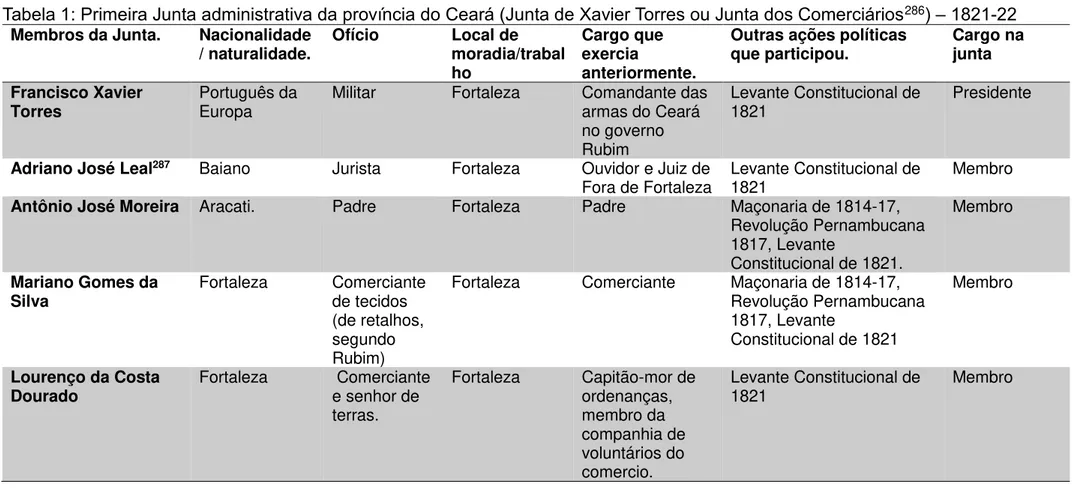 Tabela 1: Primeira Junta administrativa da província do Ceará (Junta de Xavier Torres ou Junta dos Comerciários 286 ) – 1821-22 Membros da Junta