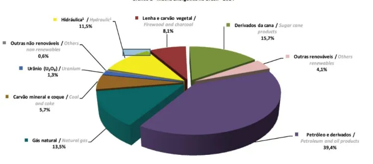 Figura 02  –  Matriz Energética no Brasil - 2014 