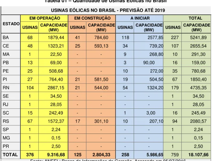 Tabela 01  –  Quantidade de Usinas Eólicas no Brasil  USINAS EÓLICAS NO BRASIL - PREVISÃO ATÉ 2019  ESTADO 