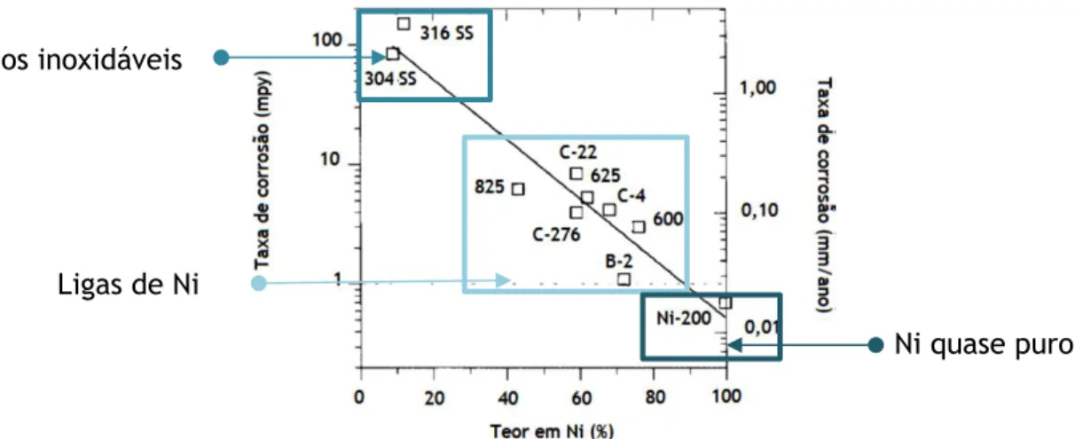 Figura II - 2. Influência do teor em Ni na taxa de corrosão numa solução de 50 % NaOH (hidróxido de sódio) à  temperatura de 150°C [3]
