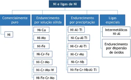 Figura II - 3. Esquema de classificação das ligas de Ni, consoante o mecanismo de endurecimento (adaptado)  [15]