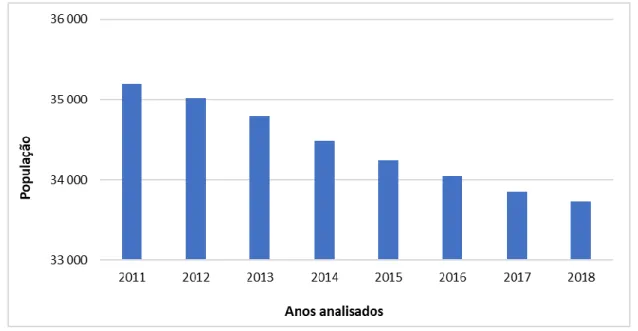 Gráfico 1 - Estimativa da População Residente em Câmara de Lobos entre 2011 e 2018. 