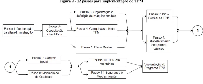 Figura 2 - 12 passos para implementação do TPM 