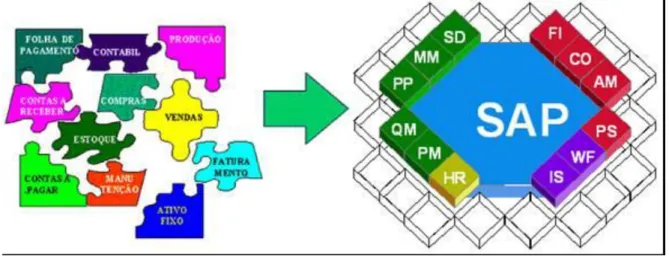 Figura 4 - Não utilização e utilização do SAP 