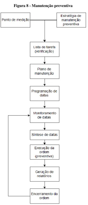 Figura 8 - Manutenção preventiva 