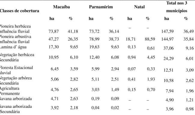Tabela 1 - Área das classes de cobertura do solo no leito maior sazonal do rio Pitimbu, nos municípios  de Macaíba, Parnamirim e Natal, 2011