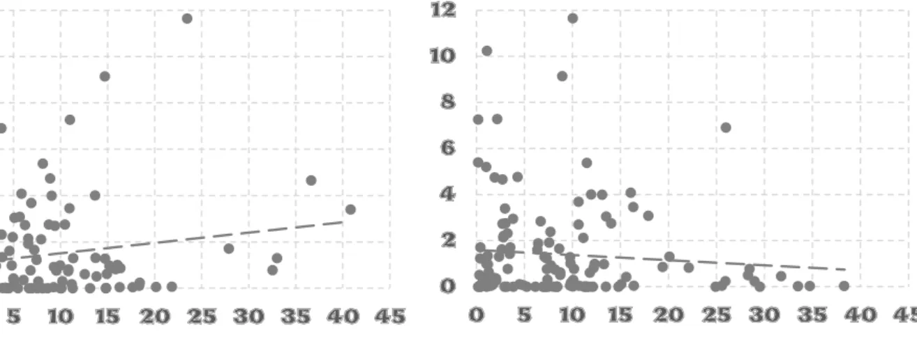 Figura  2  -  Dispersão  entre  variáveis  proxy  de  Paradiplomacia  e  crédito  exterior/receita total das unidades da federação, exceto DF  a b c