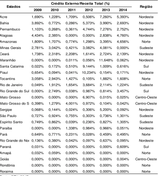 Tabela A.1 -  Crédito Externo (% da Receita Total) para as  unidades da federação, exceto  DF   2009 2010 2011 2012 2013 2014 Acre 1,690% 1,228% 1,709% 0,506% 7,260% 5,393% Nordeste Bahia 3,892% 0,772% 0,286% 5,373% 3,990% 2,693% Nordeste Pernambuco 1,103%