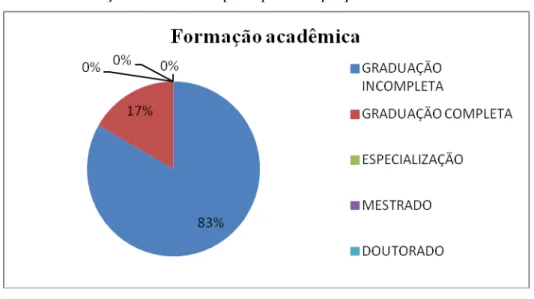 Gráfico 4- Formação acadêmica dos participantes da pesquisa 