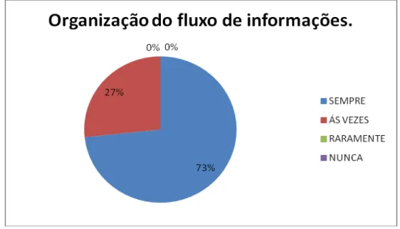 Gráfico 12- Organização do fluxo de informações. 