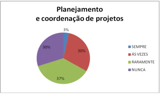 Gráfico 14- Planejamento e coordenação de projetos 
