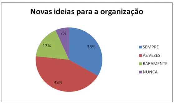 Gráfico 16- trazendo novas ideias para a organização 