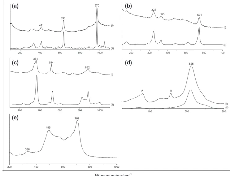 Fig. 6. Raman spectra of minerals found in the glazeeceramic interface and their reference spectra: (a) wollastonite; (b) malayaite on a green glaze; (c) andradite on an amber glaze;