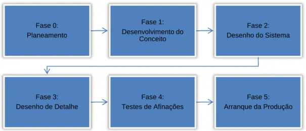 Figura 4 - As seis fases do processo de desenvolvimento de produto