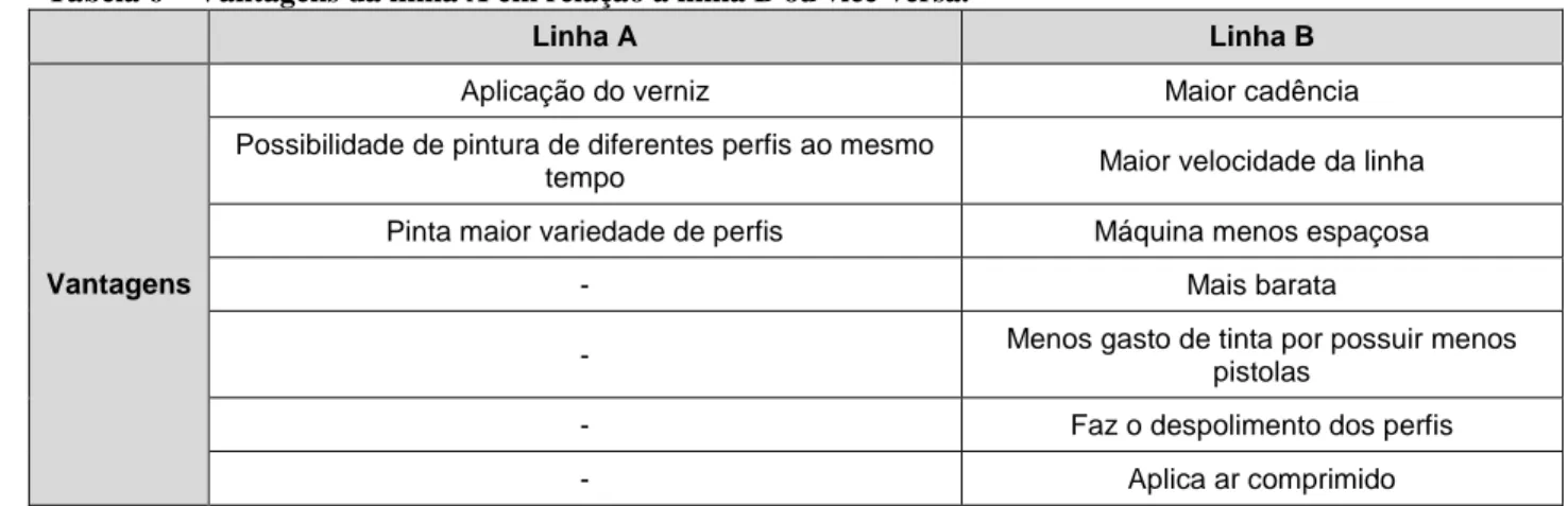 Tabela 6 – Vantagens da linha A em relação à linha B ou vice-versa. 