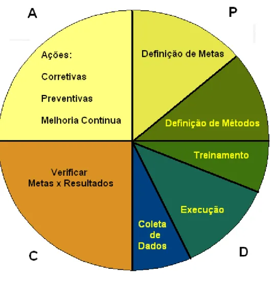 Figura 5 - Ciclo de PDCA. 