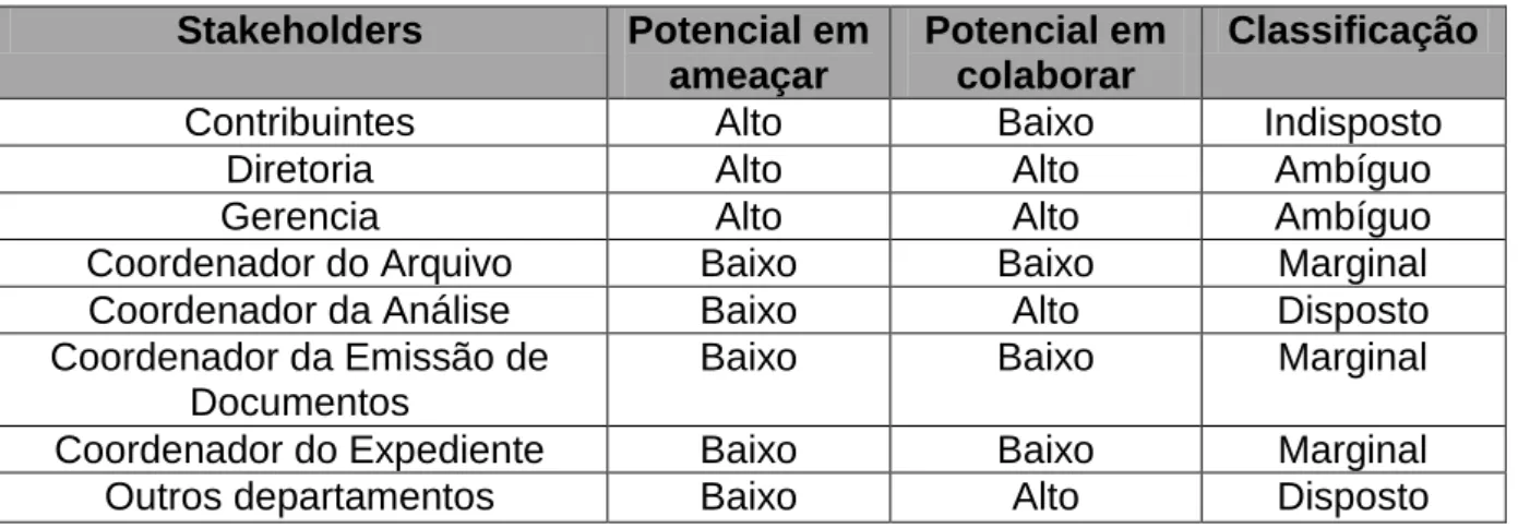 Figura 9 – Matriz stakeholders. 